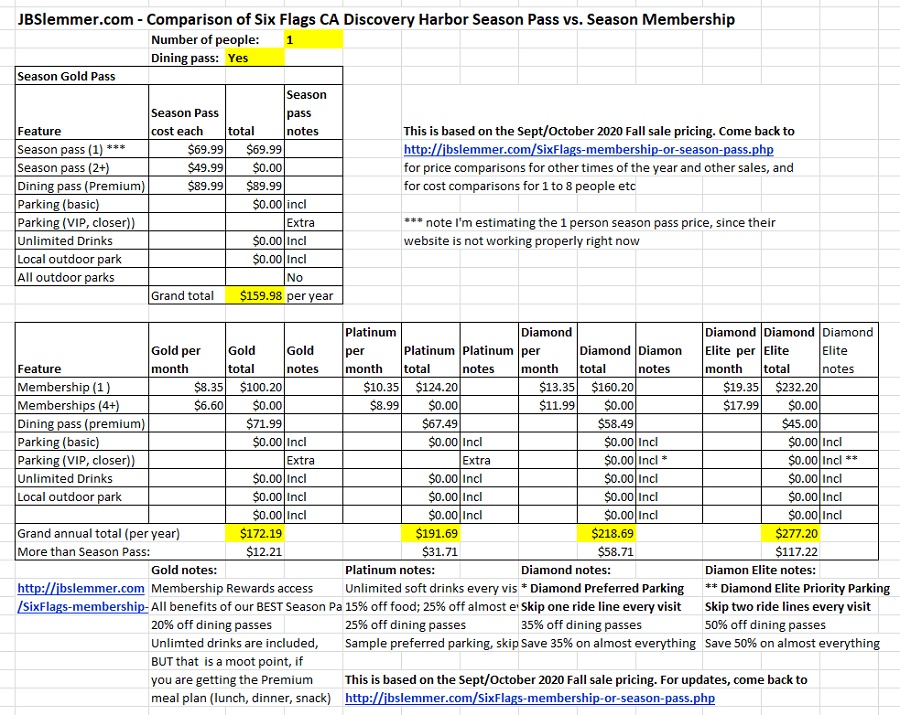 Six Flags total cost comparison Passes vs. Memberships for one person