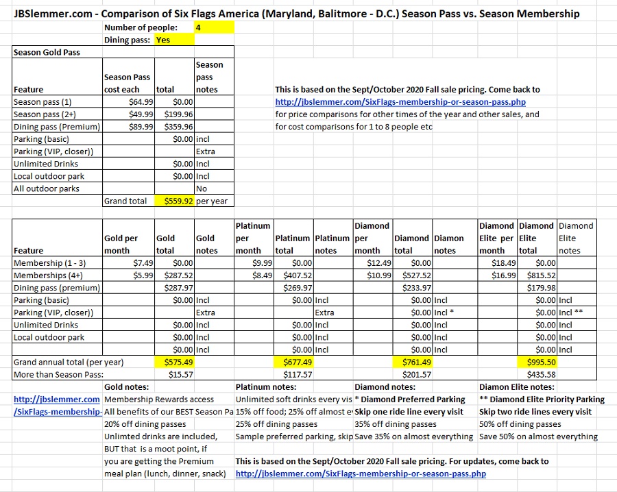 Six Flags total cost comparison, Season Passes vs. Memberships for 4 people