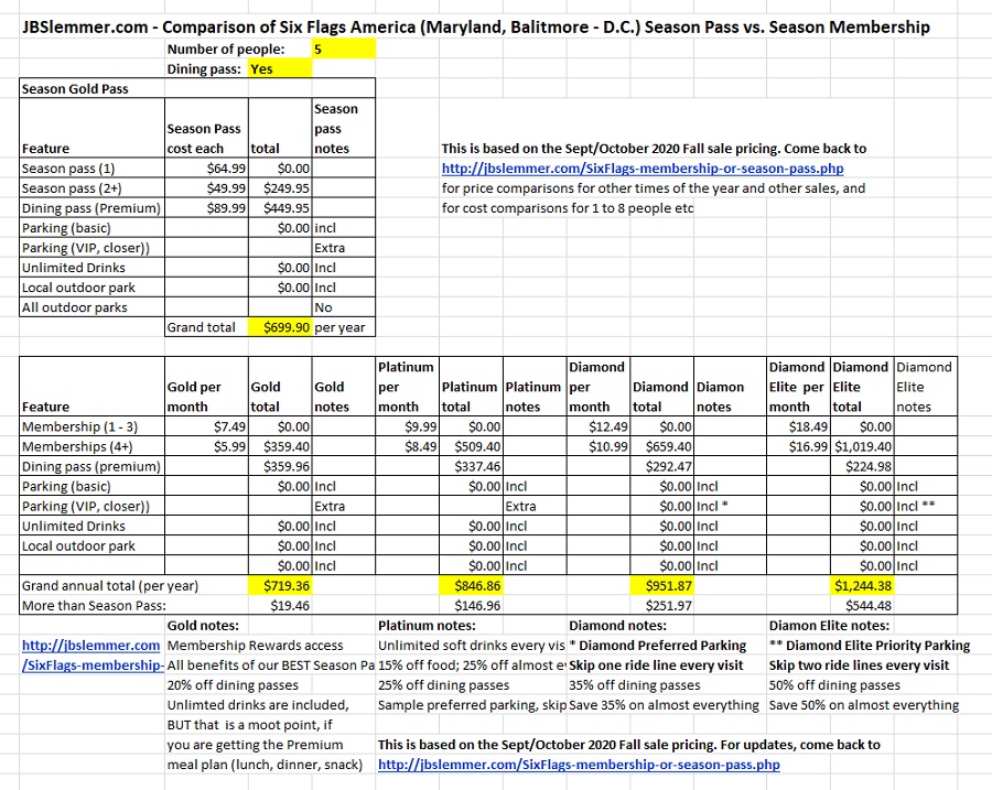 Six Flags total cost comparison, Season Passes vs. Memberships for 6 people