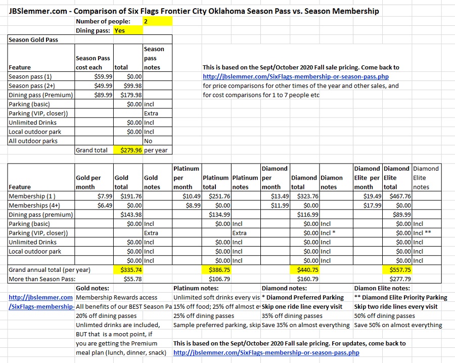 Six Flags total cost comparison, Season Passes vs. Memberships for 2 people