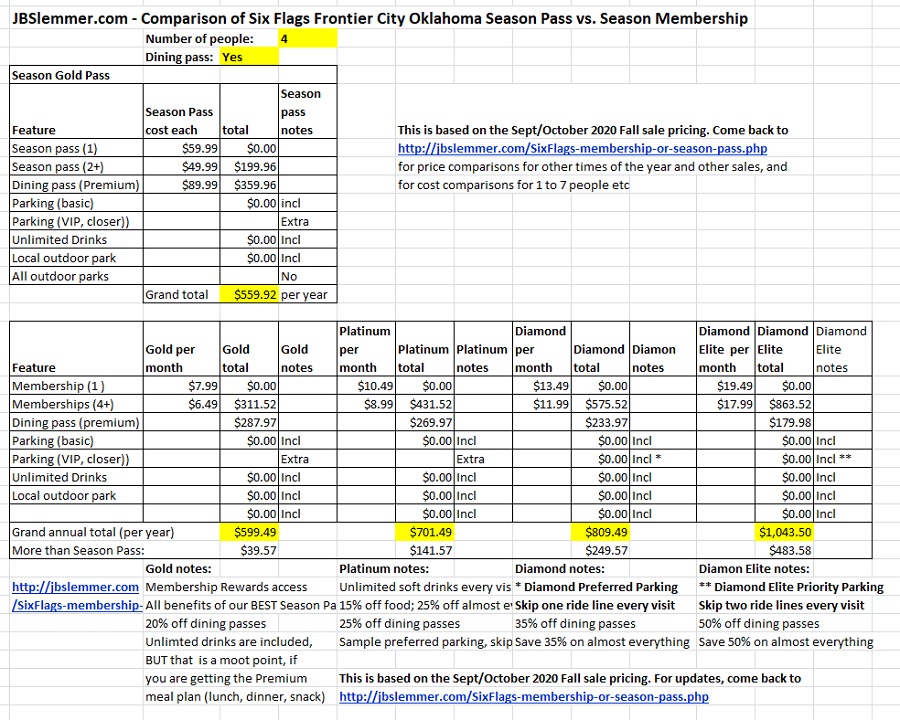 Six Flags total cost comparison, Season Passes vs. Memberships for 4 people