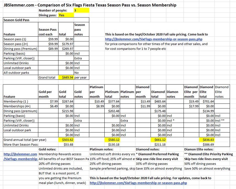 Six Flags total cost comparison, Season Passes vs. Memberships for 3 people