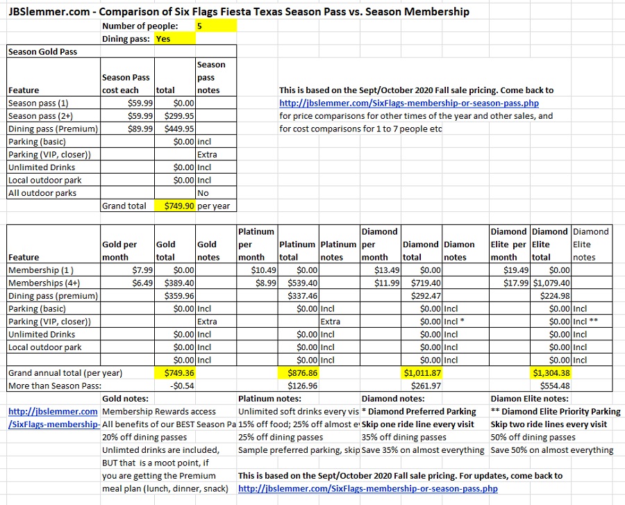Six Flags total cost comparison, Season Passes vs. Memberships for 6 people