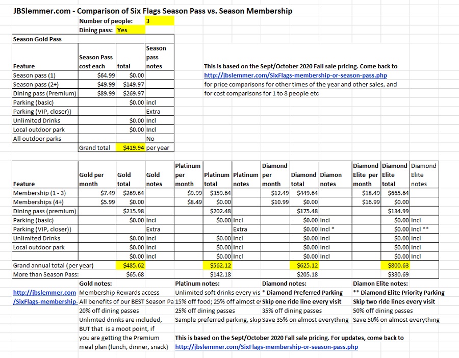 Six Flags total cost comparison, Season Passes vs. Memberships for 3 people