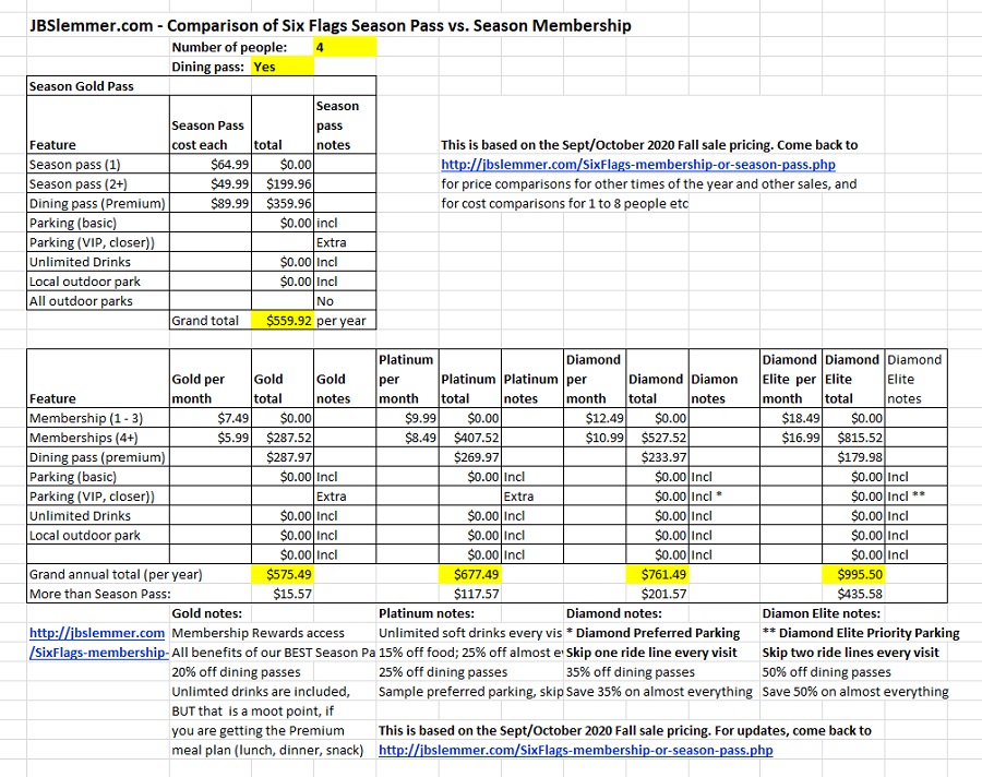 Six Flags total cost comparison, Season Passes vs. Memberships for 4 people