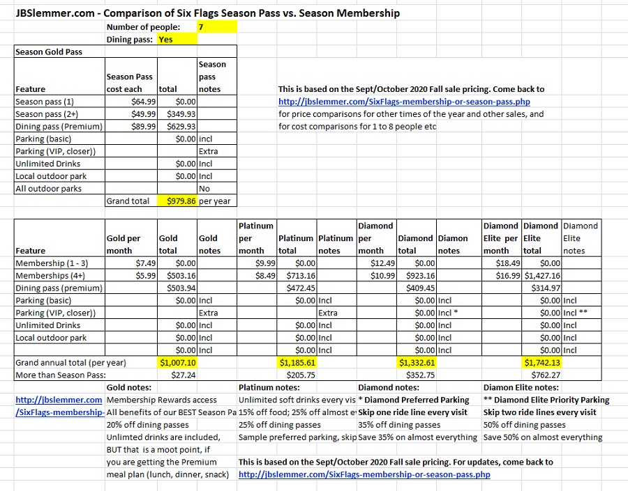 Six Flags total cost comparison, Season Passes vs. Memberships for 7 people