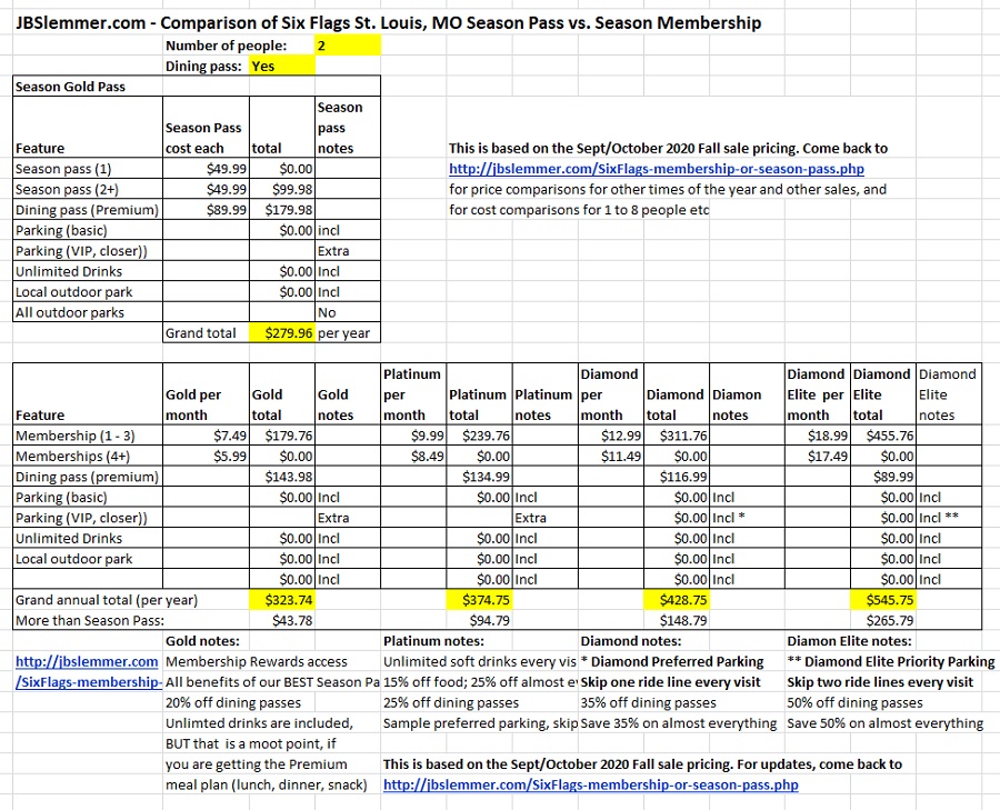 Six Flags total cost comparison, Season Passes vs. Memberships for 2 people