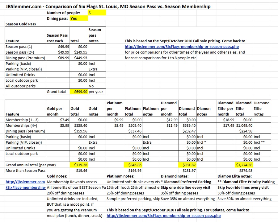 Six Flags total cost comparison, Season Passes vs. Memberships for 6 people