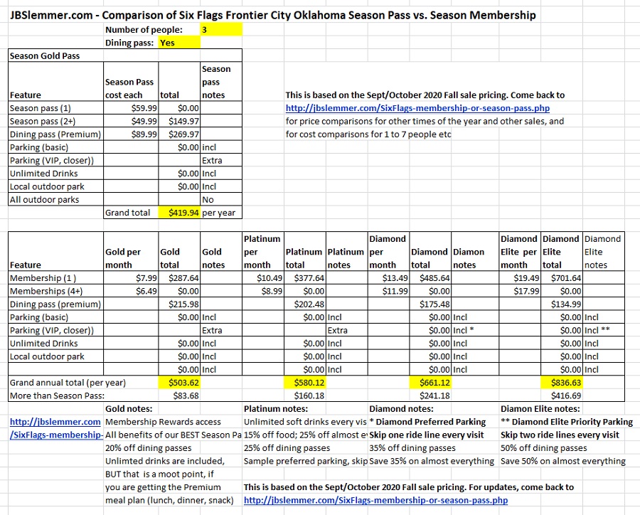 Six Flags total cost comparison, Season Passes vs. Memberships for 3 people